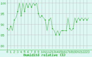 Courbe de l'humidit relative pour Vaasa