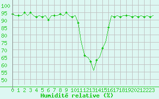 Courbe de l'humidit relative pour Lechfeld