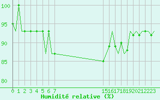 Courbe de l'humidit relative pour Beauvechain (Be)