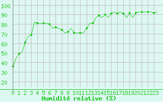 Courbe de l'humidit relative pour Vrsac