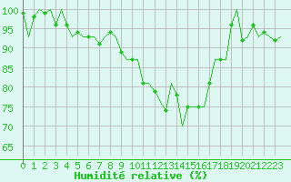 Courbe de l'humidit relative pour Leeuwarden