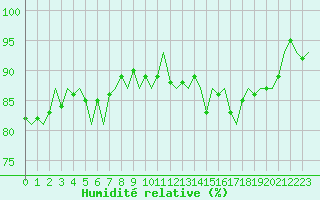 Courbe de l'humidit relative pour Luxembourg (Lux)