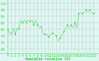 Courbe de l'humidit relative pour Dublin (Ir)