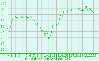 Courbe de l'humidit relative pour Belfast / Aldergrove Airport