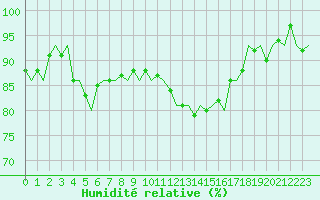 Courbe de l'humidit relative pour Eindhoven (PB)