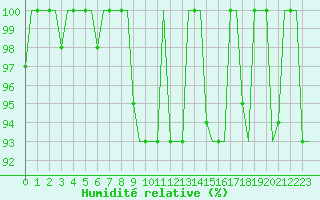 Courbe de l'humidit relative pour Minsk