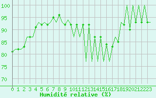 Courbe de l'humidit relative pour Lugano (Sw)