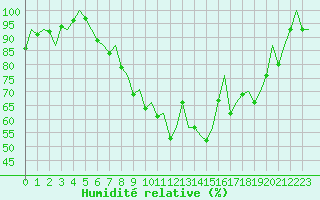 Courbe de l'humidit relative pour Groningen Airport Eelde