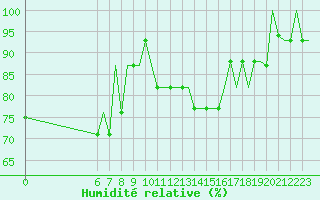 Courbe de l'humidit relative pour Colmar - Houssen (68)