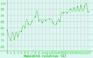 Courbe de l'humidit relative pour Aberdeen (UK)