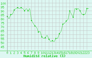 Courbe de l'humidit relative pour Savonlinna
