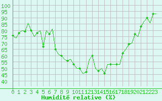 Courbe de l'humidit relative pour Woensdrecht