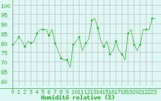 Courbe de l'humidit relative pour Lelystad