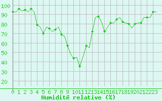 Courbe de l'humidit relative pour Vitoria