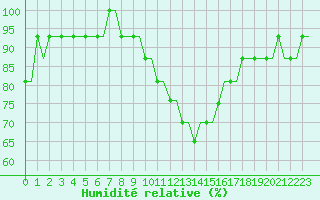 Courbe de l'humidit relative pour Colmar - Houssen (68)