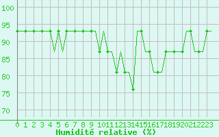Courbe de l'humidit relative pour Hamburg-Finkenwerder