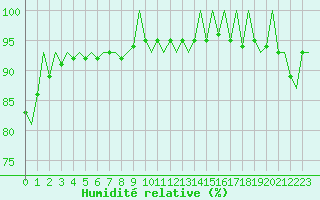 Courbe de l'humidit relative pour Bonn (All)