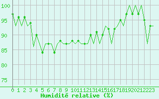 Courbe de l'humidit relative pour Aberdeen (UK)