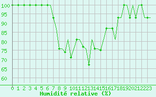 Courbe de l'humidit relative pour Lipeck