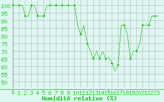 Courbe de l'humidit relative pour Bern / Belp