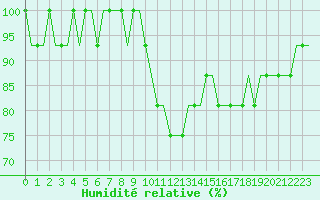 Courbe de l'humidit relative pour Manchester Airport