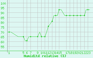 Courbe de l'humidit relative pour Oseberg