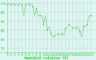 Courbe de l'humidit relative pour Volkel