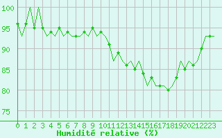 Courbe de l'humidit relative pour Celle