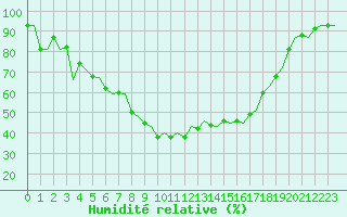 Courbe de l'humidit relative pour Leeuwarden