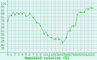 Courbe de l'humidit relative pour Nuernberg