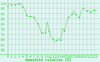 Courbe de l'humidit relative pour Beauvechain (Be)