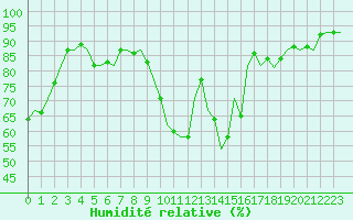 Courbe de l'humidit relative pour Buechel