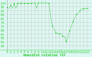 Courbe de l'humidit relative pour Brize Norton