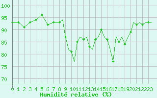 Courbe de l'humidit relative pour Wattisham