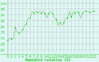 Courbe de l'humidit relative pour Tain Range