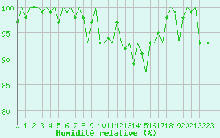 Courbe de l'humidit relative pour Genve (Sw)