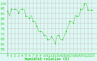 Courbe de l'humidit relative pour Andravida Airport