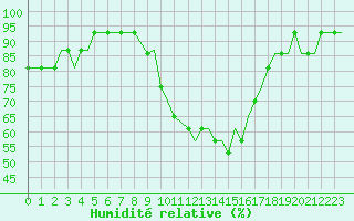Courbe de l'humidit relative pour Birmingham / Airport