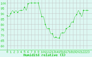 Courbe de l'humidit relative pour Bardenas Reales