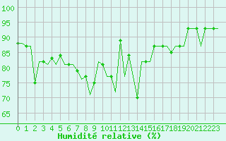 Courbe de l'humidit relative pour Maastricht / Zuid Limburg (PB)