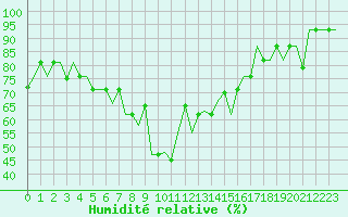 Courbe de l'humidit relative pour Varna