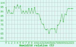 Courbe de l'humidit relative pour Burgos (Esp)