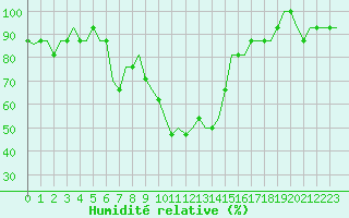 Courbe de l'humidit relative pour London / Gatwick Airport