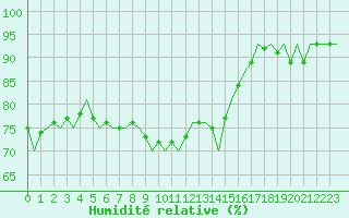 Courbe de l'humidit relative pour Frankfort (All)