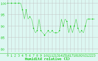 Courbe de l'humidit relative pour Le Goeree