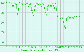 Courbe de l'humidit relative pour Beauvechain (Be)