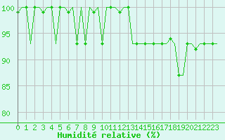 Courbe de l'humidit relative pour Milan (It)