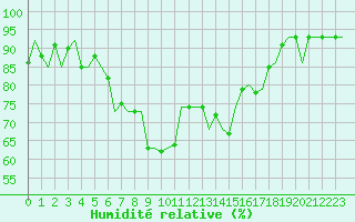 Courbe de l'humidit relative pour Banak