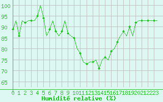 Courbe de l'humidit relative pour Luxembourg (Lux)