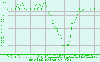Courbe de l'humidit relative pour Dubendorf